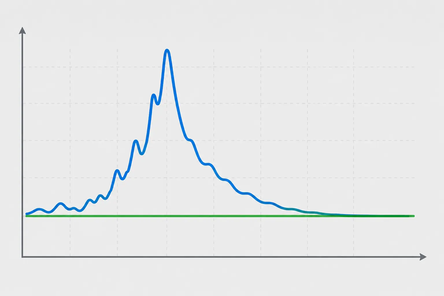 Abstract line graph illustrating market volatility and stabilization, with a bright blue line rising sharply to a peak before smoothly descending into a stable green baseline on a light grey background.