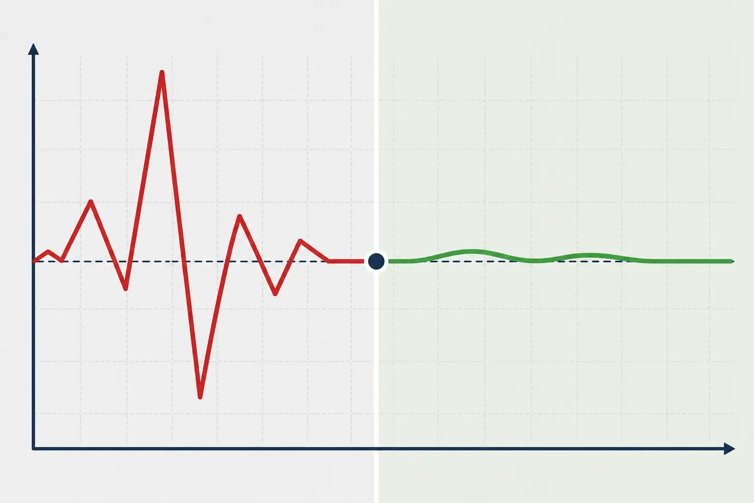 Educational illustration showing a split line graph with a volatile red trend transitioning into a stable green trend, representing market stabilization and data correction.